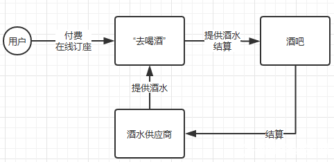 泡吧是件很贵的事儿，去喝酒用打折、订位、浅社交服务切入酒吧消费市场