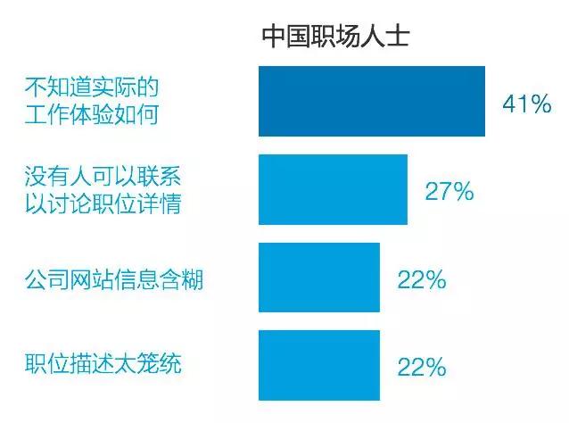 高薪酬是跳槽主因，91%的候选人对新机会持开放态度