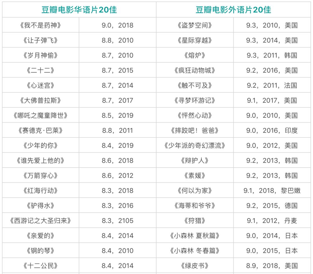 10年代电影盘点：在外国电影中发挥想象，在国产电影中认清现实