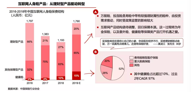 互联网保险冲出修罗场