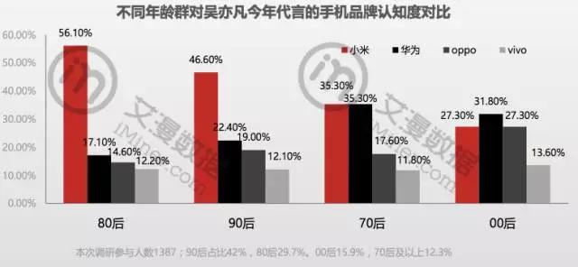 手机商别傻了，50%受众根本分不清你请了鹿晗还是吴亦凡