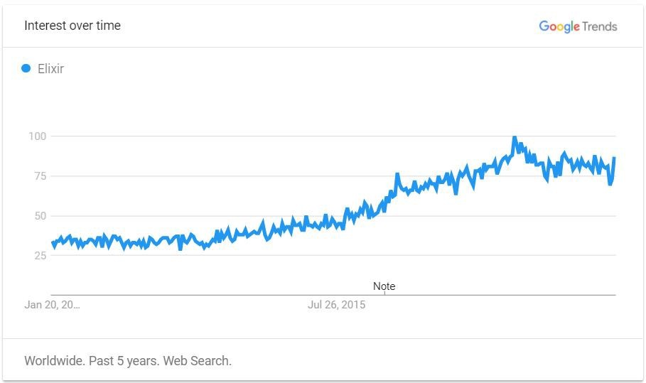 2018 年，哪些编程语言需求最大、最有钱途？
