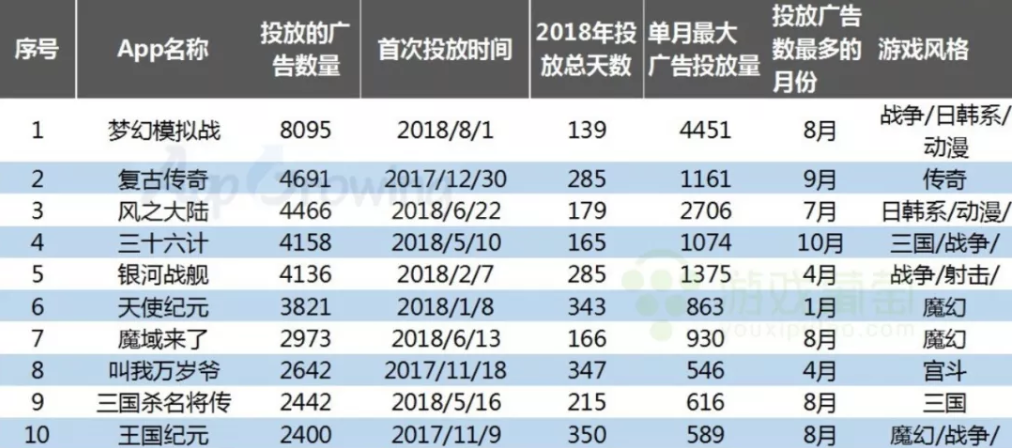 2018买量Top 100排行大起底：谁在霸占今年的买量市场？