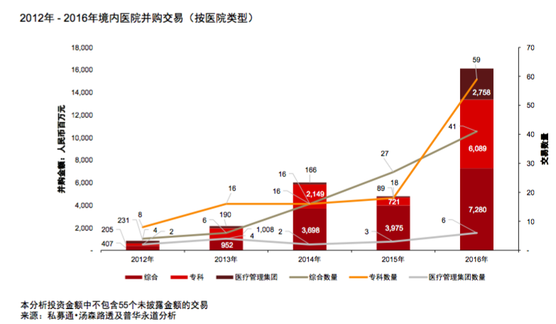 普华永道近5年医疗并购回望：投资回报率2到8倍；妇幼、口腔等专科医院受青睐