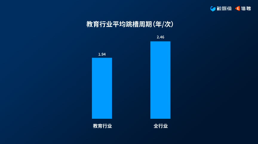 2018教育行业中高端人才大数据报告：北京平均年薪超20万