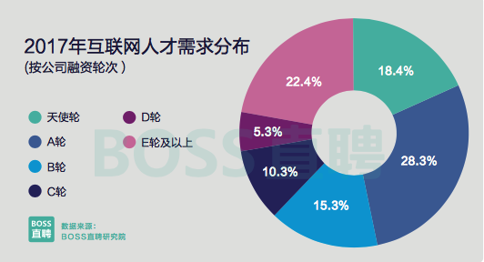 BOSS 直聘2017年人才报告：互联网行业平均薪酬 1.06 万元，AI人才需求翻倍