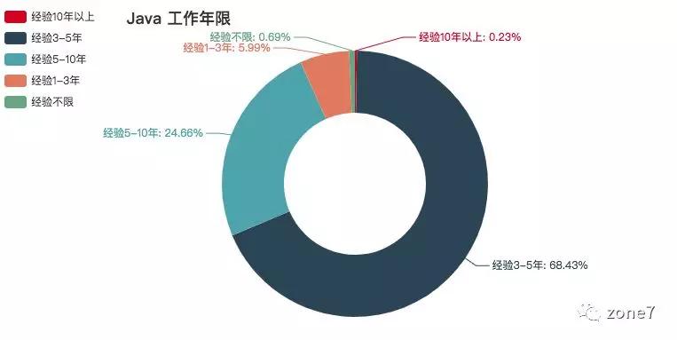 秋招季，用Python分析深圳程序员工资有多高？
