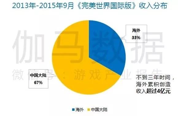 Q1移动游戏报告：市场规模365.9亿元，收入同比增18.2%