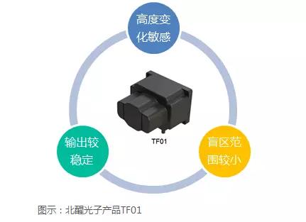 【调研】北醒光子：专注于定高雷达，为无人机等提供机器视觉解决方案