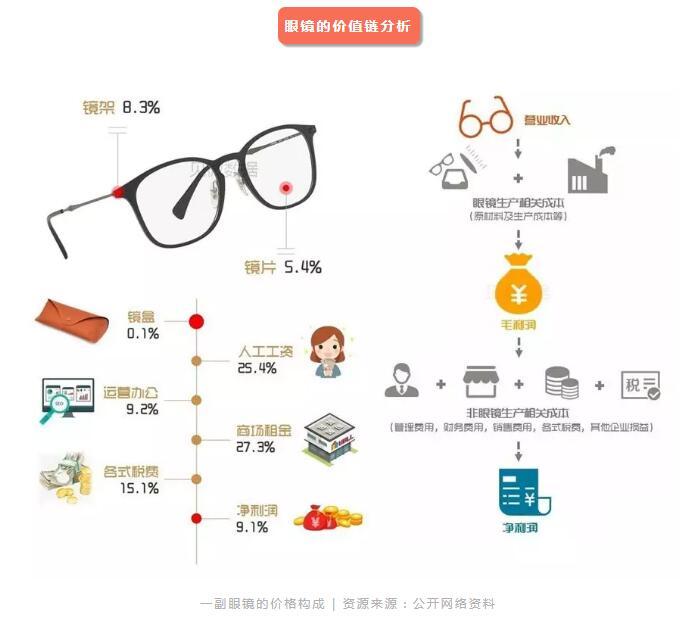 眼镜行业研究（二）：一副眼镜的价值链 | 加华研究