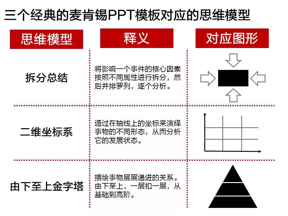 从麦肯锡的PPT模版中，我们能学到哪些高级的思维技巧？