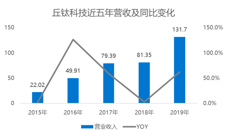 业绩快报 | 丘钛科技2019年营收净利润表现强劲，“扩大销售规模”战略成效显著