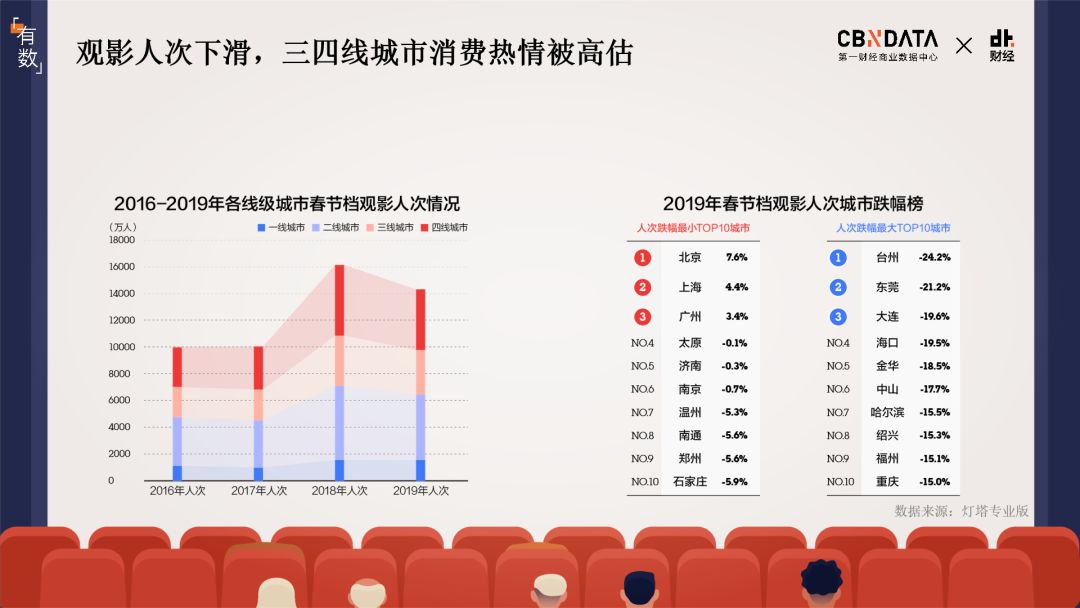 即使有爆款《流浪地球》，2019中国电影市场的开年并不红