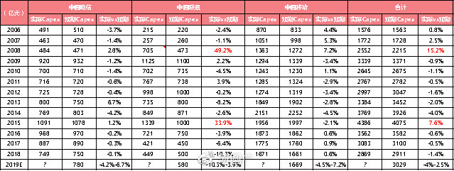 谨慎还是乐观？当前时点看5G投资