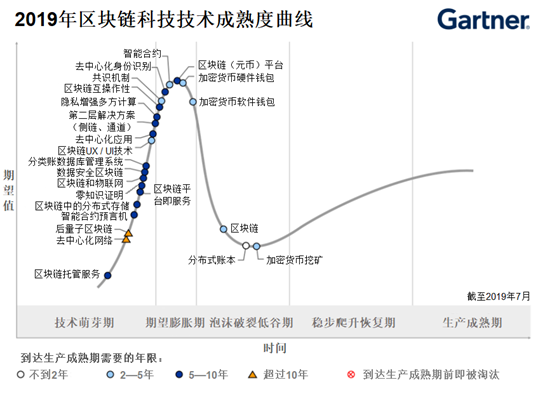 区块链上车？能做的事情不多