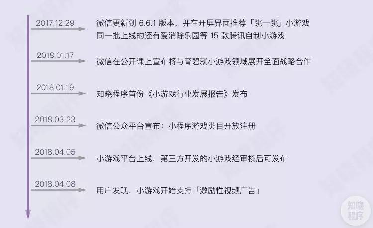 进击的微信小游戏