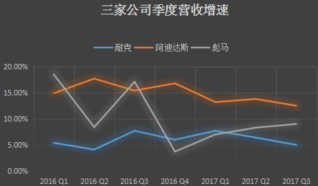 增长放缓、资本市场看衰，耐克宣布重组计划，同时裁员1500人