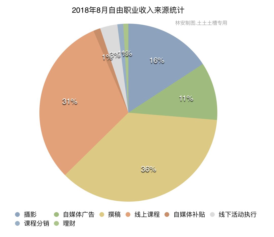 自由职业一年，我是如何养活自己的？