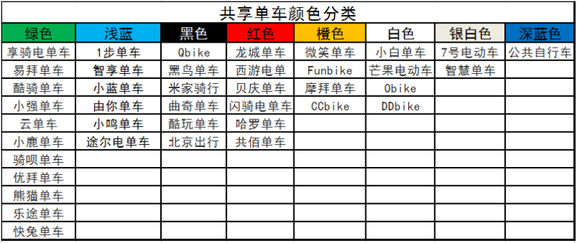 一篇文章了解共享单车的前世今生