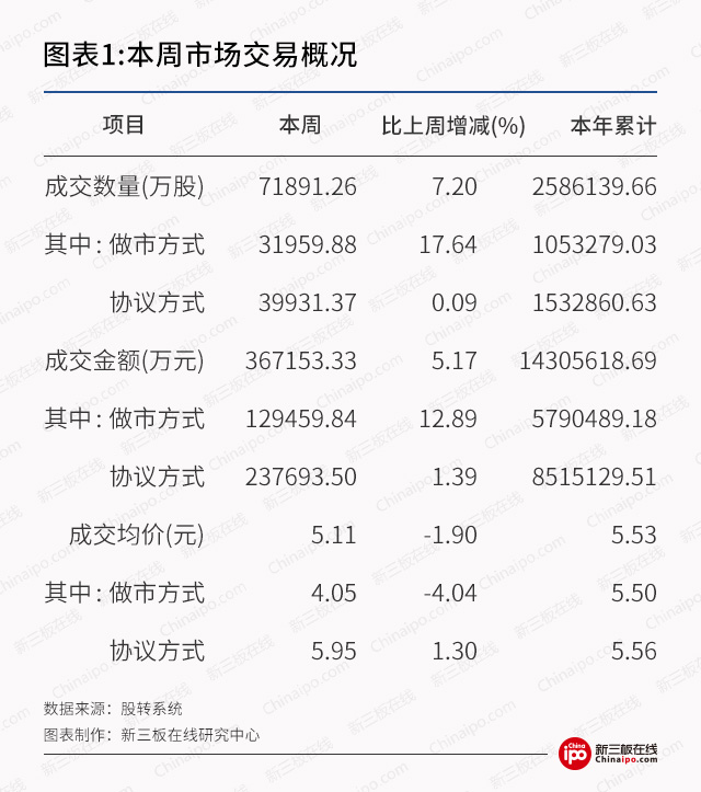 新三板周报：7家新三板企业因持续经营能力问题按下IPO暂停键