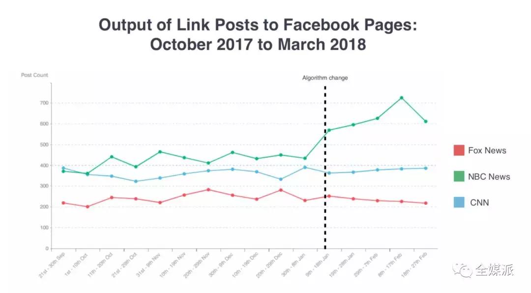 Newswhip最新报告：Facebook难逃水逆，这将如何影响新闻媒体？