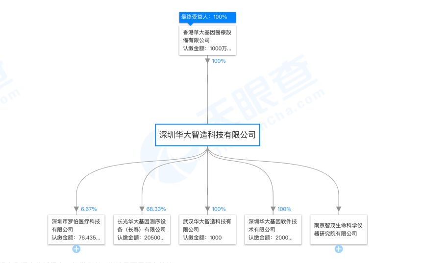 深交所接连“扒皮”问询，华大基因上市堪称“渡劫”