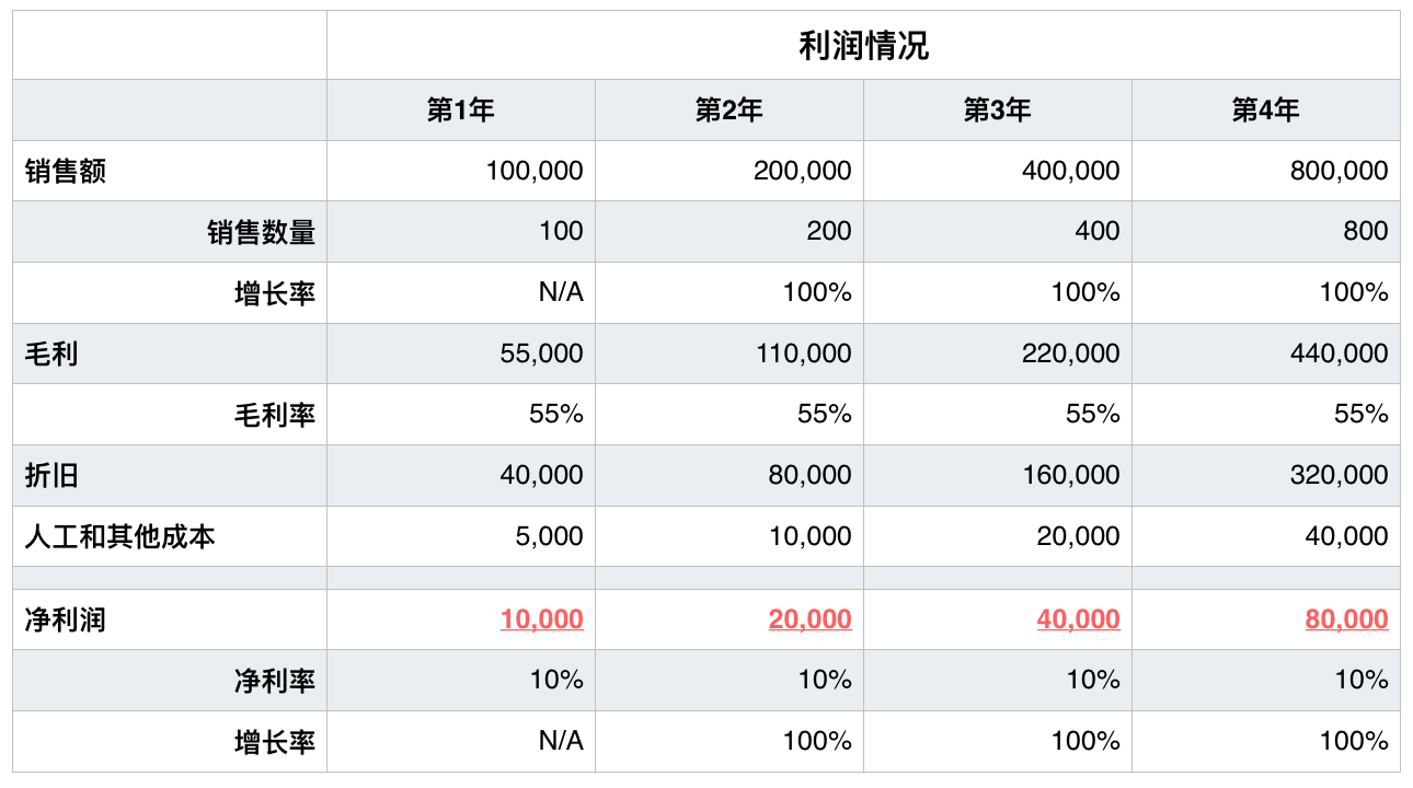 贝佐斯商业新哲学：公司的目的不是盈利