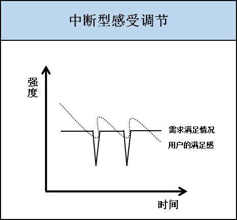快感消退，4步挽回用户适应产品后淡漠的激情
