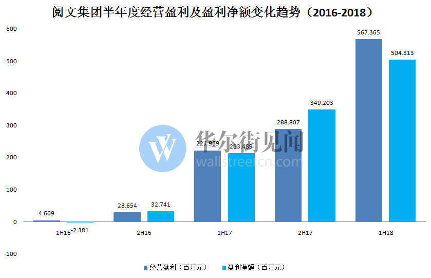 阅文上市后首份半年报：在线阅读增速放缓，用户付费比率下降