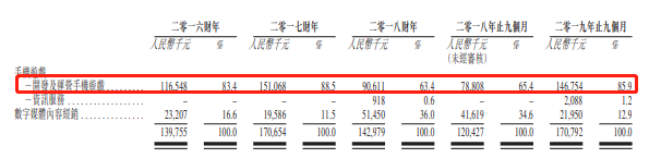 最前线 | 毛利率连续三年下降，手游开年第一港股九尊数字互娱前景如何？