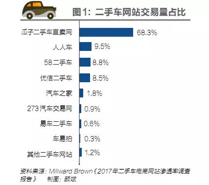 二手车电商的二手战争：地面战金融战资本战愈演愈烈，绵延全产业链