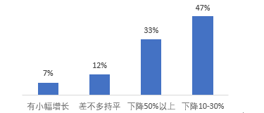 疫情之下，八成经纪公司处境困难