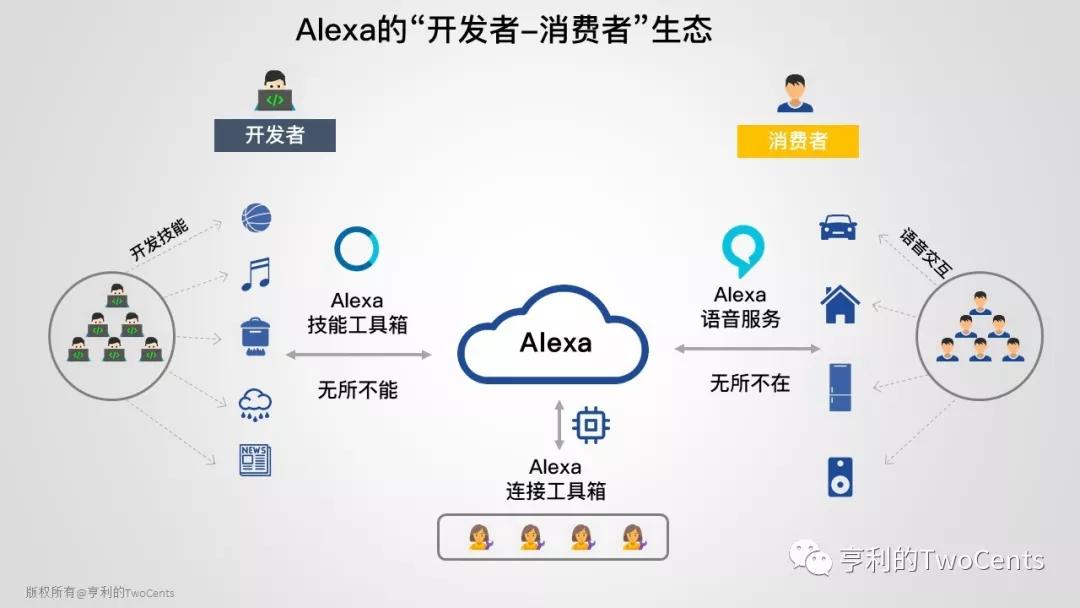 深度剖析Amazon AI技术应用和战略布局：Alexa篇