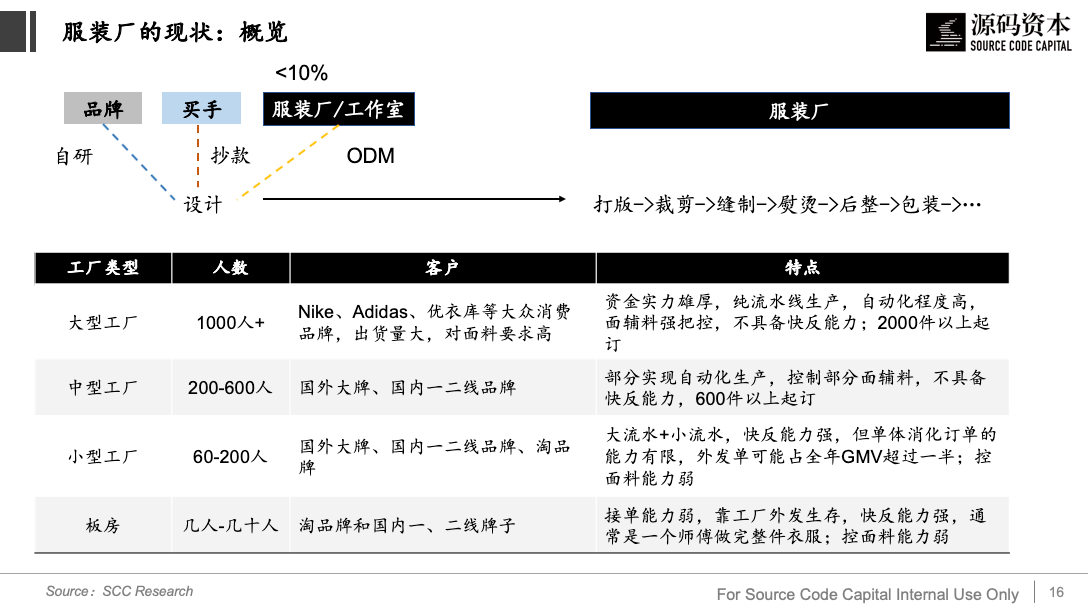 从服装供应链看产业互联网的机会
