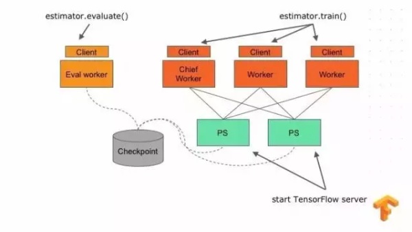 Google Brain工程师演讲实录：TensorFlow 与深度学习