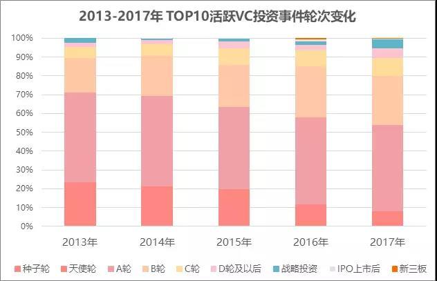 20家活跃VC分析：投资事件占2017年1/5以上，IDG、经纬、红杉最活跃