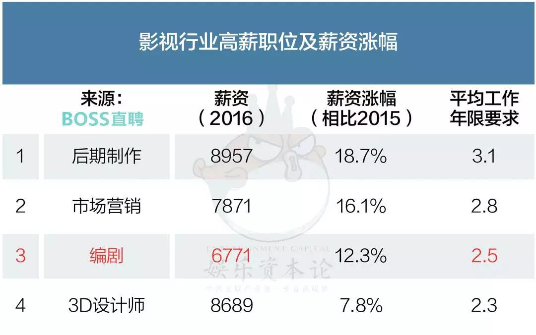 月薪多少能留住游戏人才？《泛娱乐行业人才趋势报告》来解答