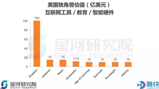 美国的互联网工具、在线教育和智能硬件市场有哪些独角兽？