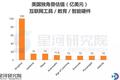 美国的互联网工具、在线教育和智能硬件市场有哪些独角兽？