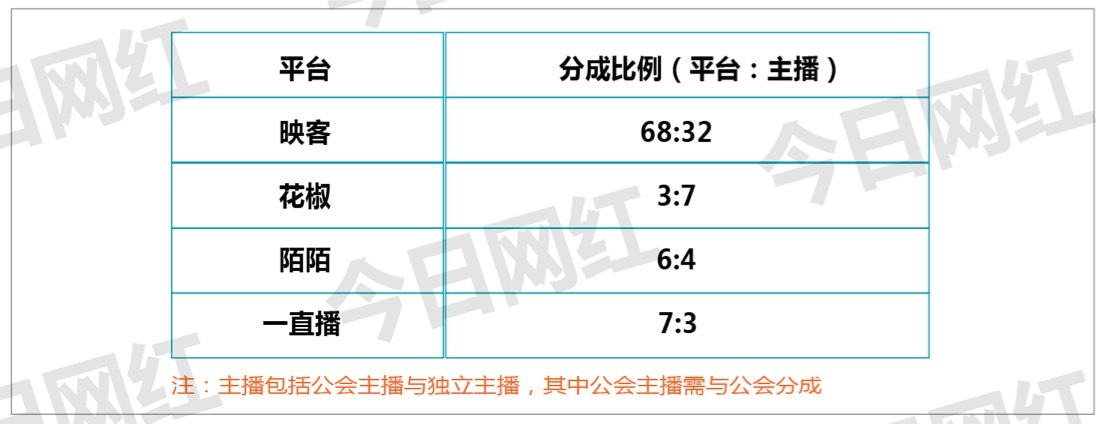 ​1分钟知识锦囊 | 直播打赏是怎么分成的，有哪些潜规则？