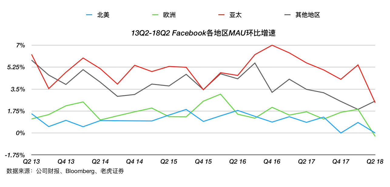 Facebook“没有梦想”，但是有稳健的业务基础