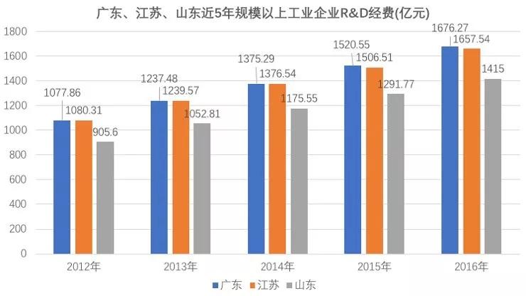山东与广东、江苏的真实差距真的很大吗？