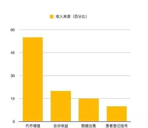 BAT 均已开始布局区块链，探寻区块链生态和医疗区块链的盈利前景