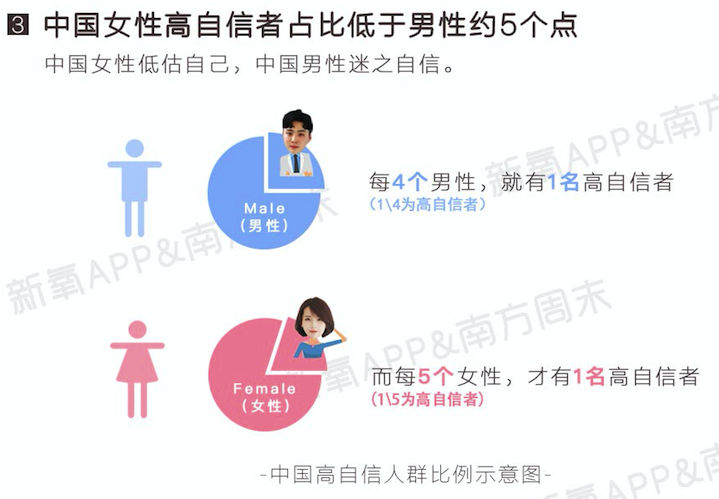 首份中国女性自信报告显示，4成女性低估自己