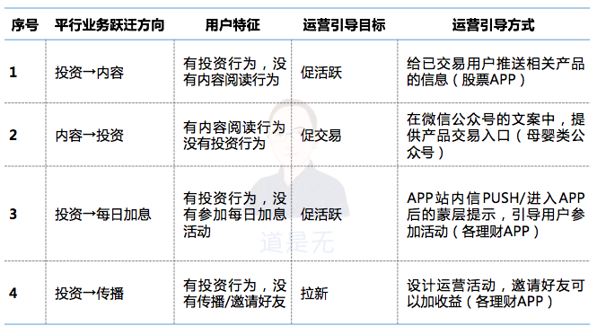基于用户行为的增长逻辑：触动人心的运营策略