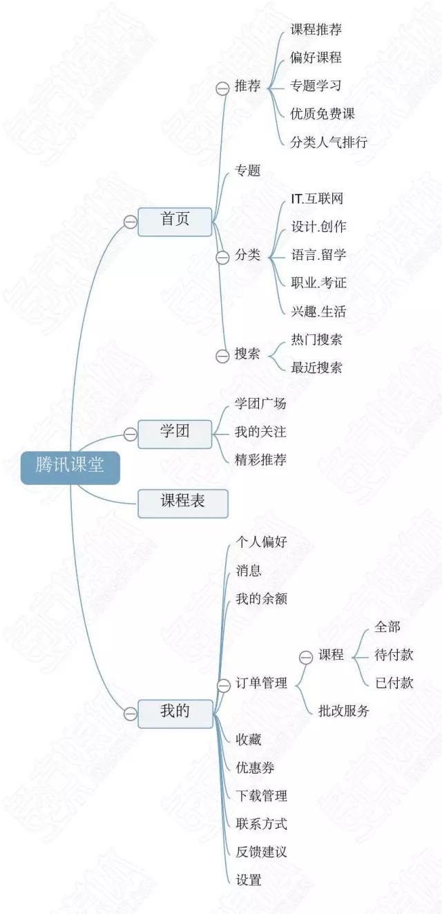 观察了BAT和网易的在线教育平台之后，我们得出了一些结论