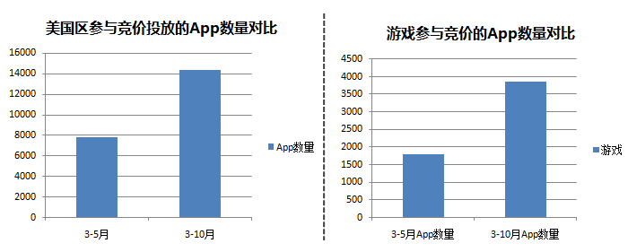 一年时间崛起为巨头广告平台，苹果Search Ads到底有哪些惊人表现？