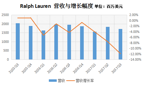 Ralph Lauren关闭第五大道旗舰店，polo衫和店员都保不住了