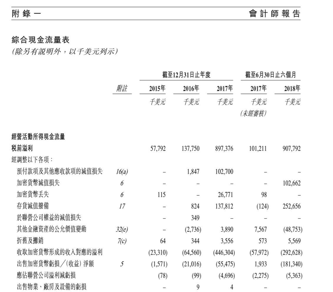比特大陆招股书中你可能没有注意的十个点
