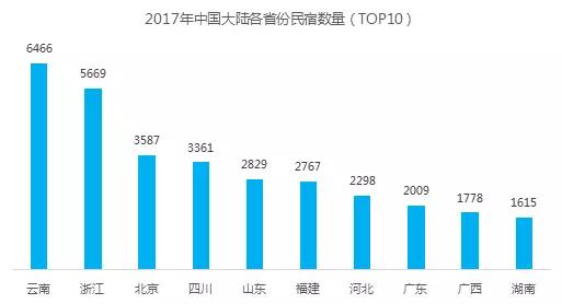 非客房内容生态，突破民宿营收天花板的秘密